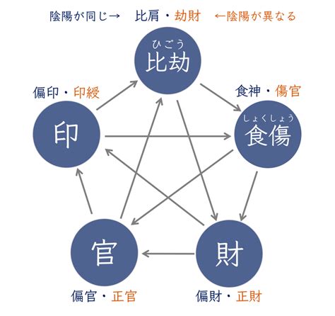 火生土|四柱推命の相生